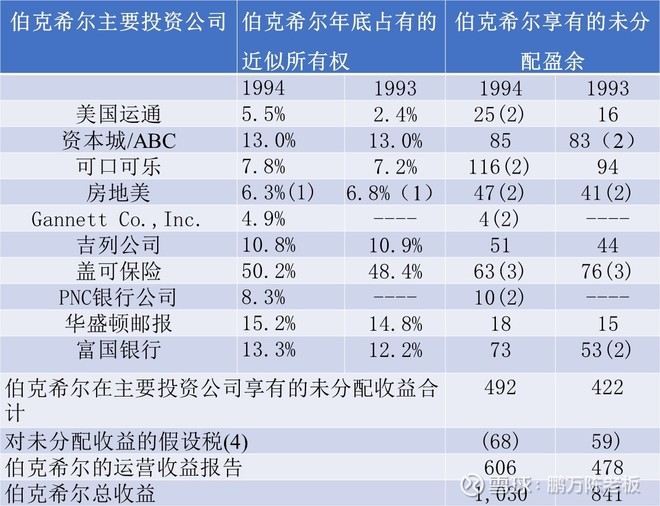 1995年巴菲特致股东的信