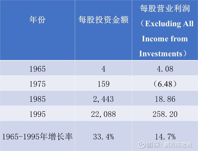 1996年巴菲特致股东的信（上）