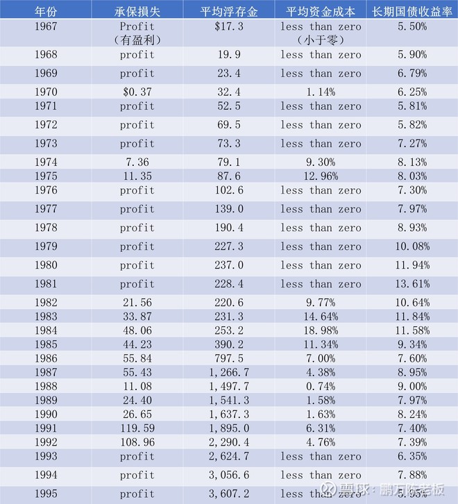 1996年巴菲特致股东的信（上）