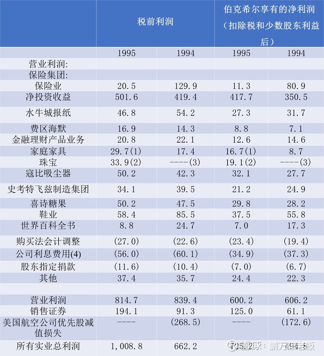 1996年巴菲特致股东的信（上）