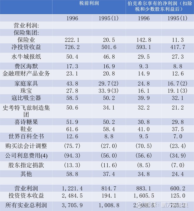 1997年巴菲特致股东的信（上）
