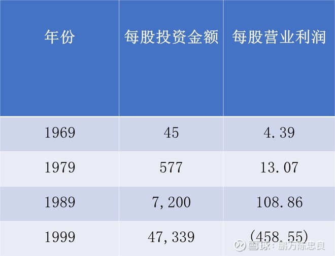 2000年巴菲特致股东的信（上）