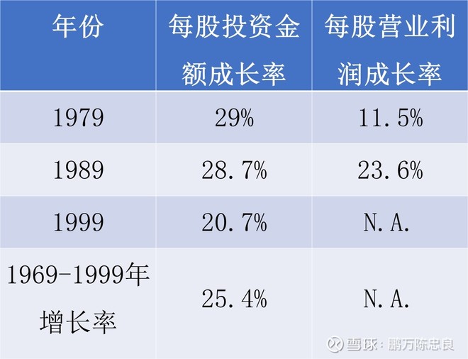 2000年巴菲特致股东的信（上）