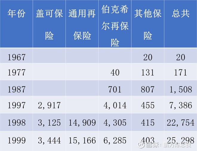 2000年巴菲特致股东的信（上）