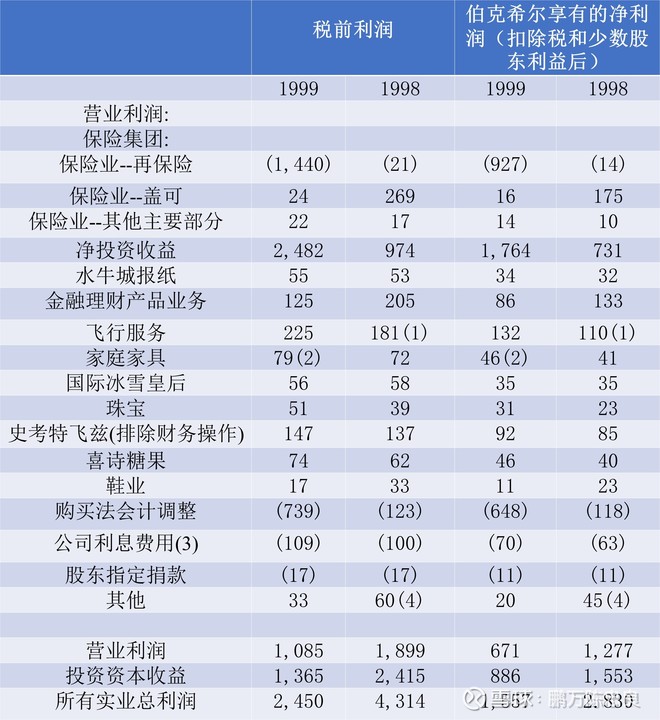 2000年巴菲特致股东的信（上）