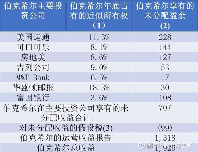 2000年巴菲特致股东的信（上）