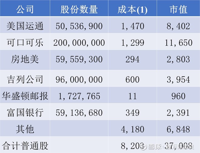 2000年巴菲特致股东的信(下)