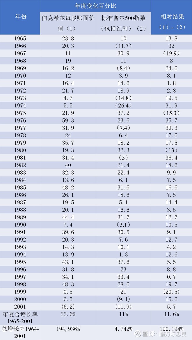 2002年巴菲特致股东的信（上）