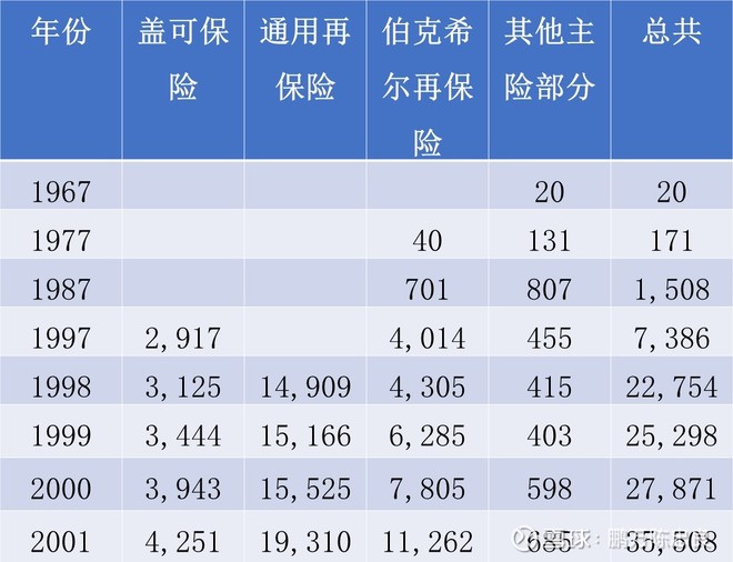2002年巴菲特致股东的信（上）