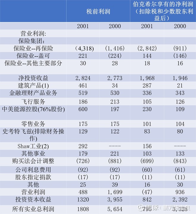 2002年巴菲特致股东的信（上）