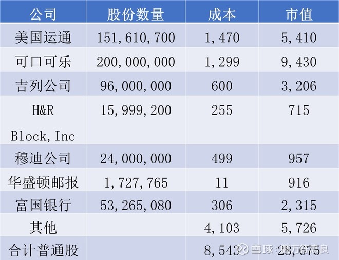 2002年巴菲特致股东的信（下）