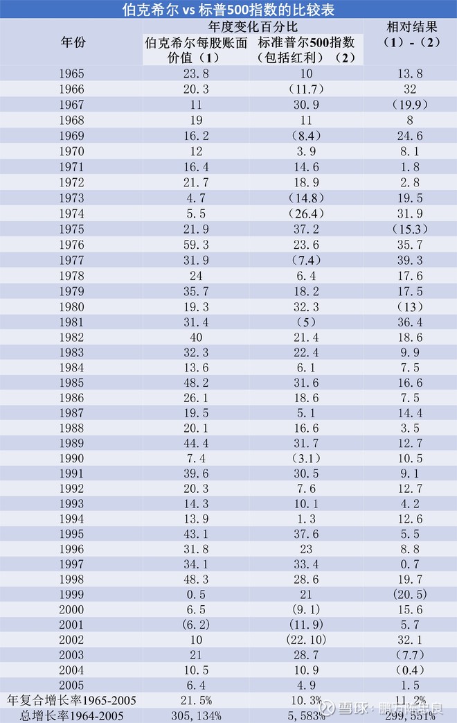 2006年巴菲特致股东的信(上)
