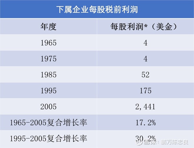 2006年巴菲特致股东的信(上)