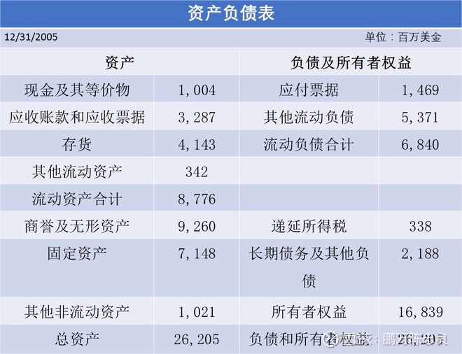 2006年巴菲特致股东的信(上)