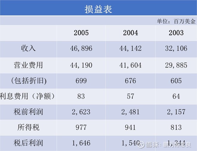2006年巴菲特致股东的信(上)