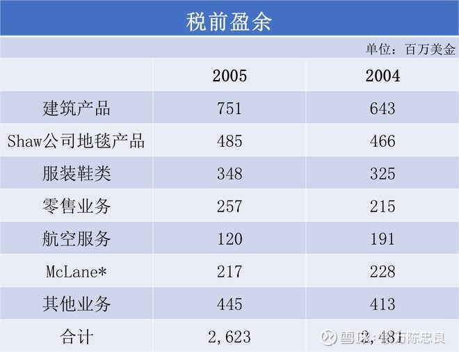 2006年巴菲特致股东的信(上)