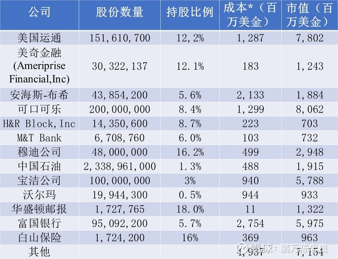 2006年巴菲特致股东的信(下)