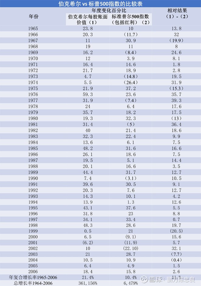 2007年巴菲特致股东的信（上）