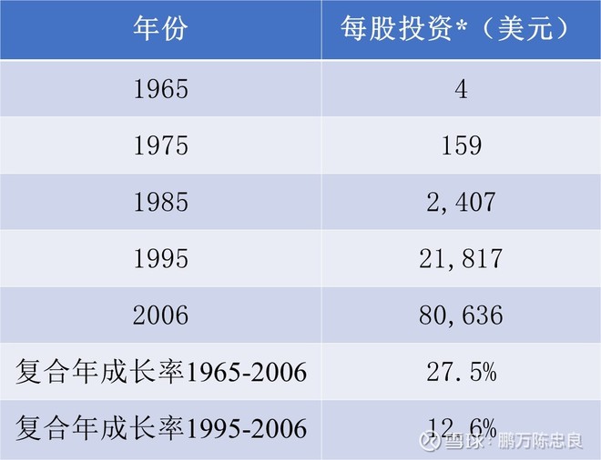 2007年巴菲特致股东的信（上）