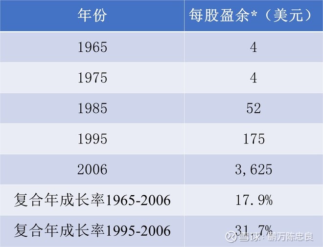2007年巴菲特致股东的信（上）
