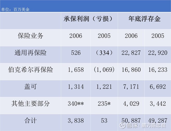 2007年巴菲特致股东的信（上）