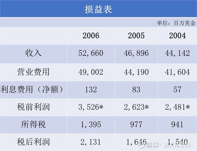 2007年巴菲特致股东的信（上）