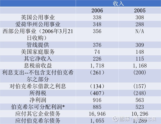 2007年巴菲特致股东的信（上）