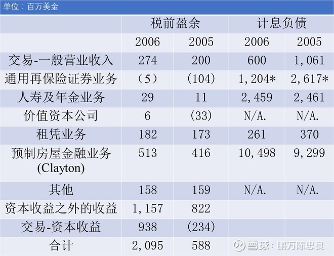 2007年巴菲特致股东的信（上）
