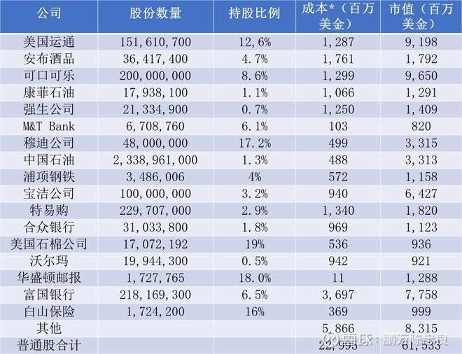2007年巴菲特致股东的信（下）