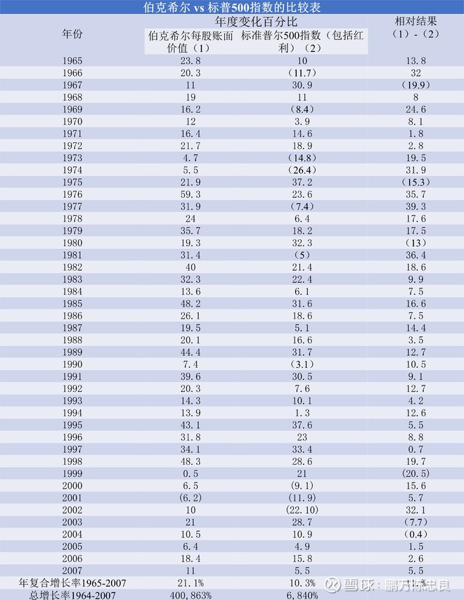2008年巴菲特致股东的信(上)