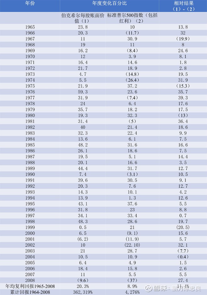 2009年巴菲特致股东的信（上）