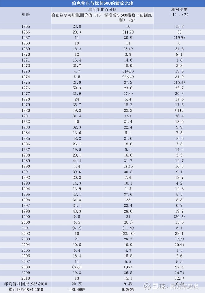 2011年巴菲特致股东的信（上）