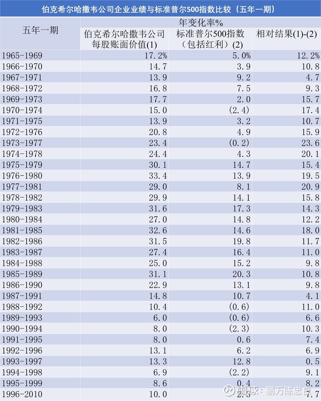 2011年巴菲特致股东的信（上）