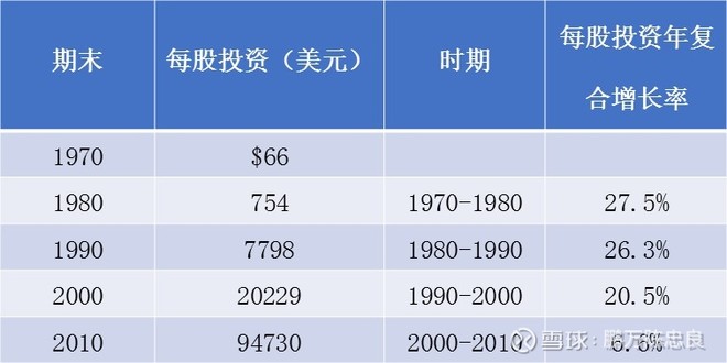 2011年巴菲特致股东的信（上）