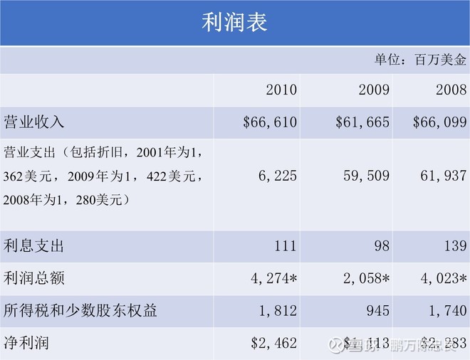 2011年巴菲特致股东的信（上）