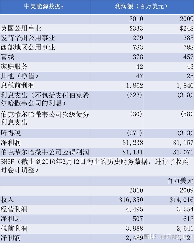 2011年巴菲特致股东的信（上）
