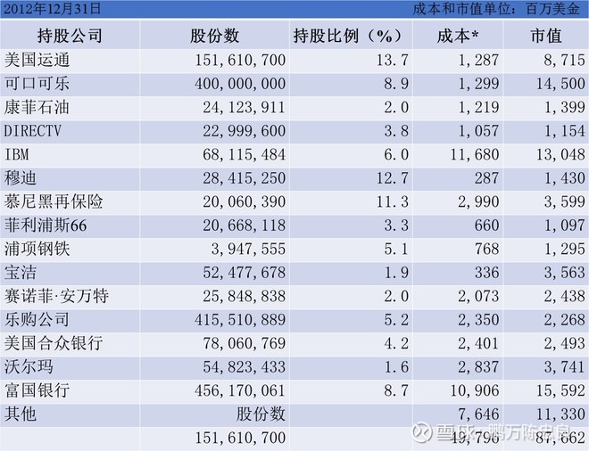 2013年巴菲特致股东的信（下）