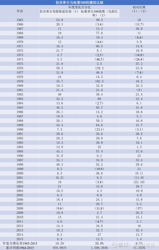 2016年巴菲特致股东的信(上)