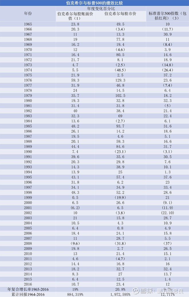 2017年巴菲特致股东的信(上)