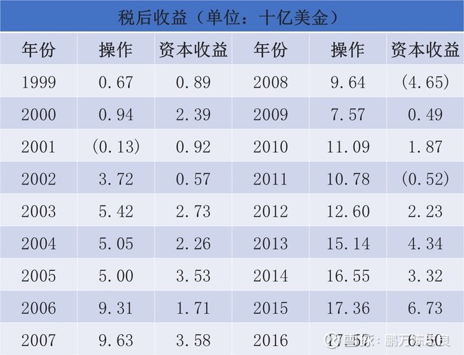 2017年巴菲特致股东的信(上)