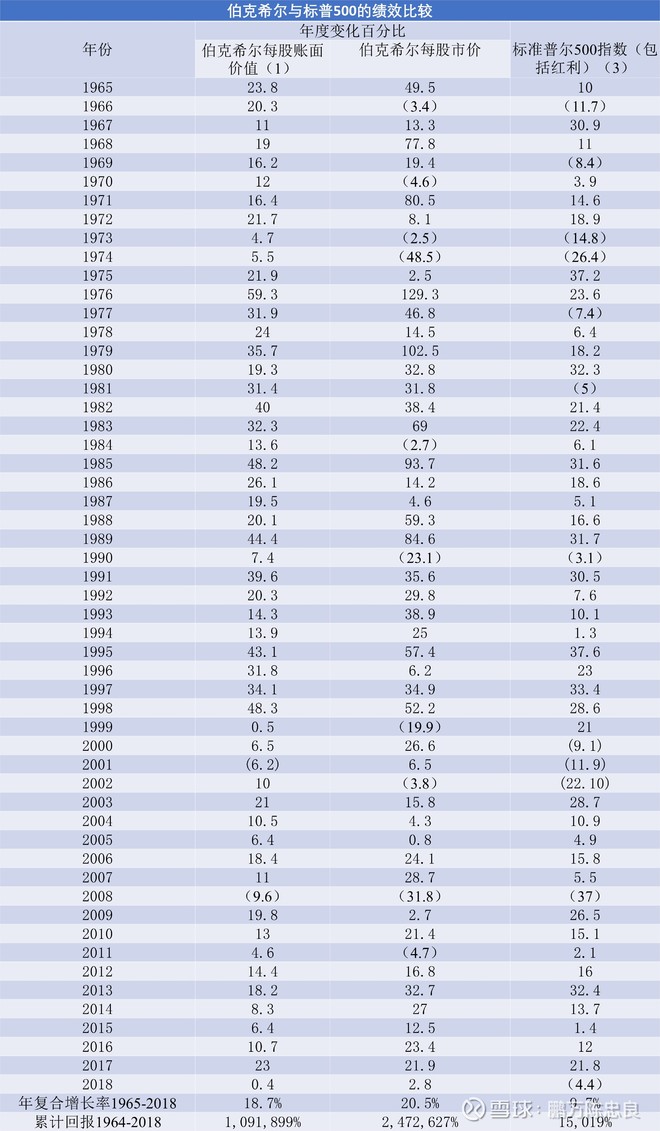 2019年巴菲特致股东的信
