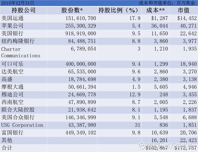 2019年巴菲特致股东的信