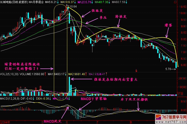 41.潜派发,强派发,滑落