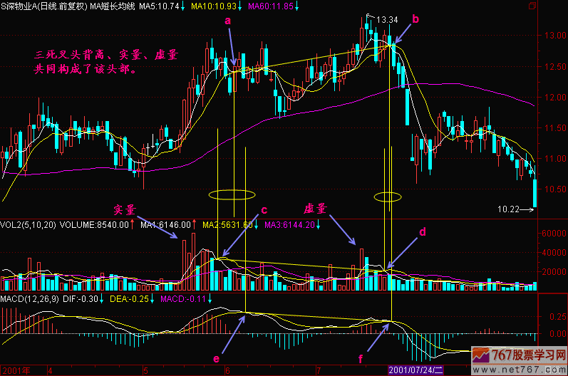 48.三死叉头背离