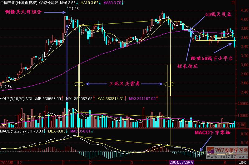 48.三死叉头背离