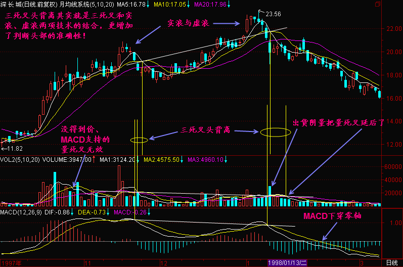 48.三死叉头背离