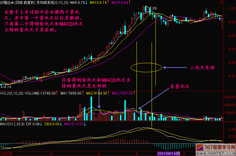 49.量死叉的真假
