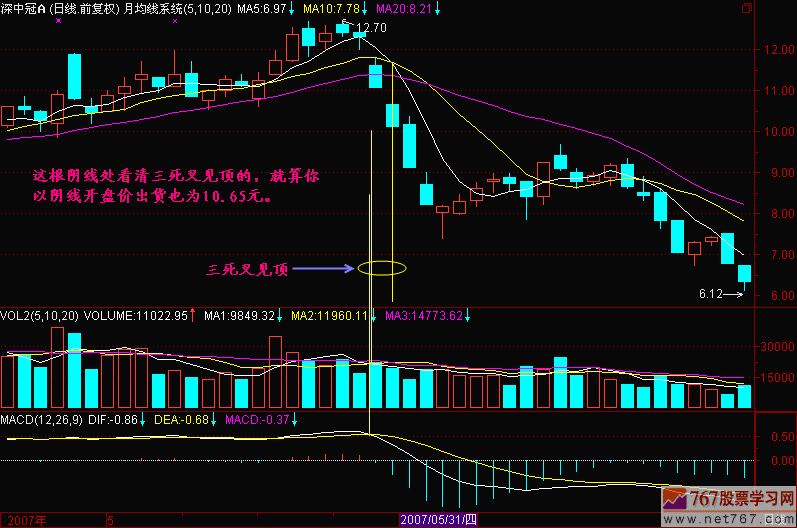 50.三死叉见顶应用