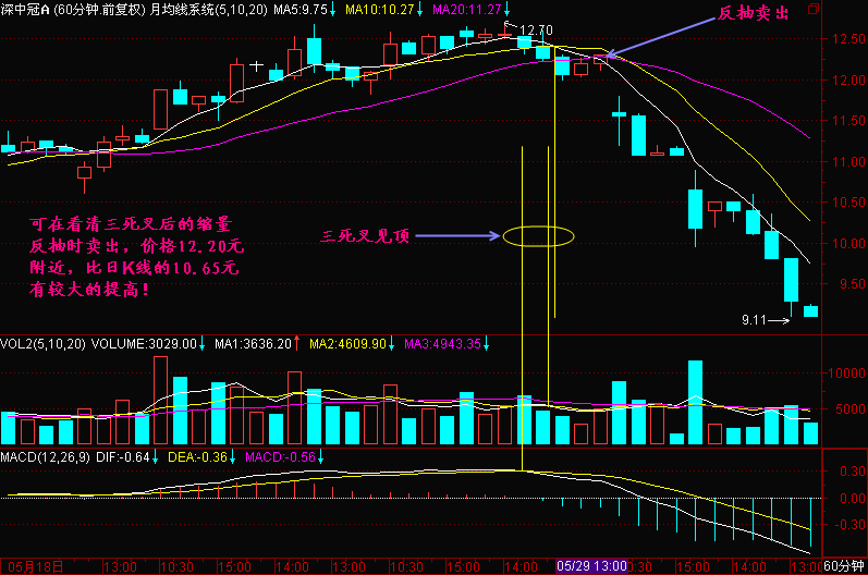 50.三死叉见顶应用