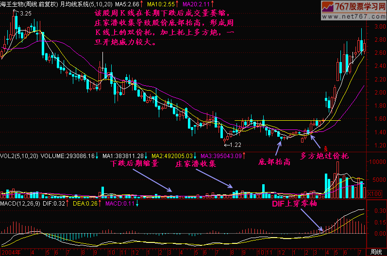 62.周K线上找底部